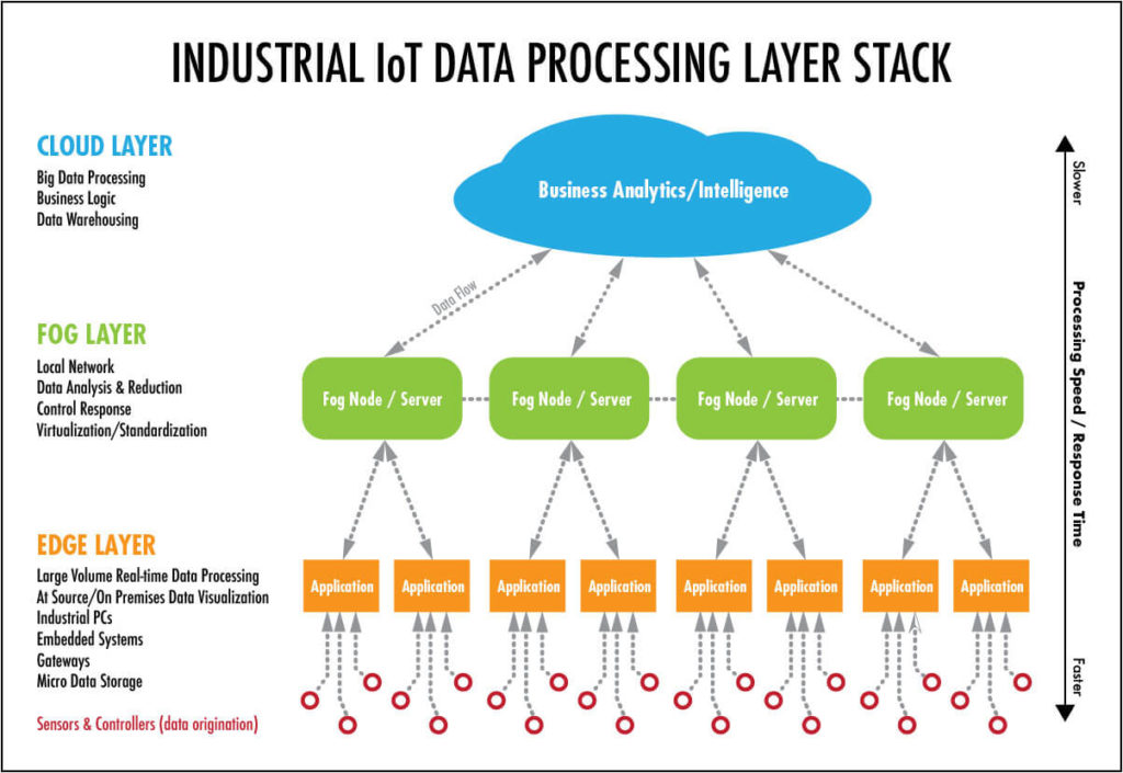 Cloud-Fog-Edge Computation Stack