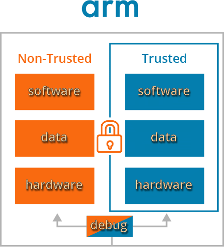 Arm TrustZone Technology