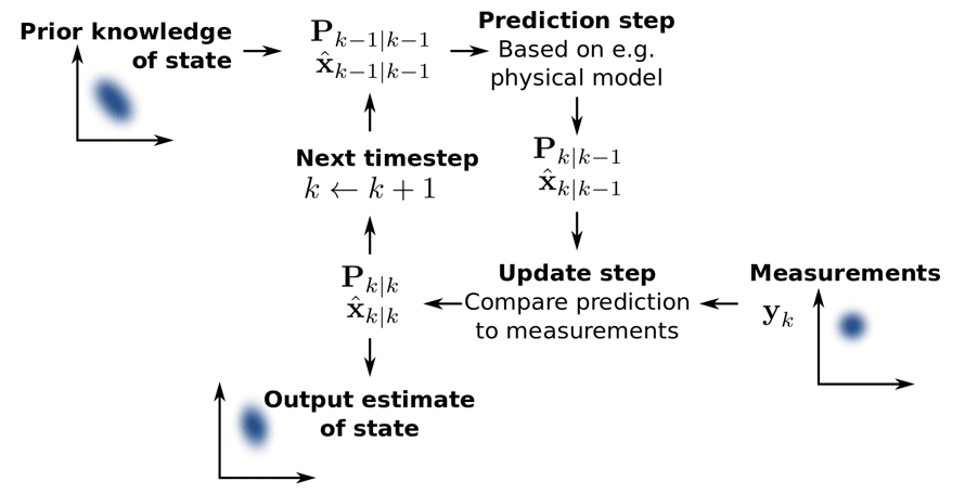 Self-learning Algorithm