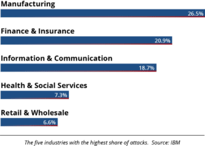 Top 5 Industries with Highest Share of Cyber Attacks