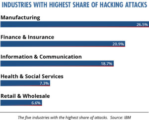 Top 5 Industries with Highest Cyber Attacks