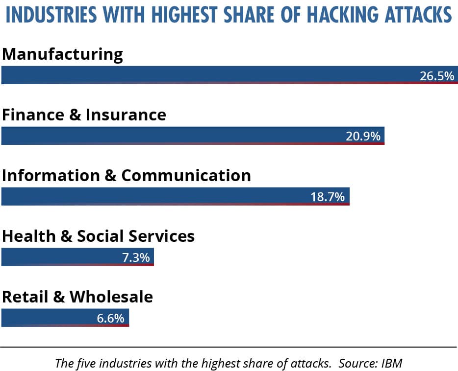 Top 5 Industries with Highest Cyber Attacks