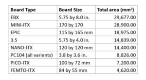Shown is a list of SBC form factors for boards deployed in industrial applications.