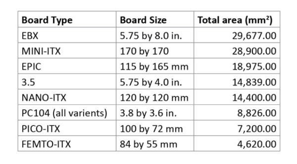 Shown is a list of SBC form factors for boards deployed in industrial applications.