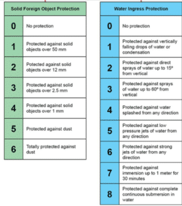 IP Ratings Chart