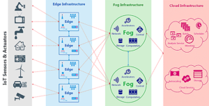 IIoT Architecture-Edge, Fog, Cloud