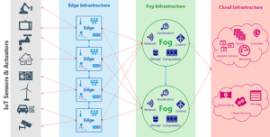IIoT Architecture-Edge, Fog, Cloud